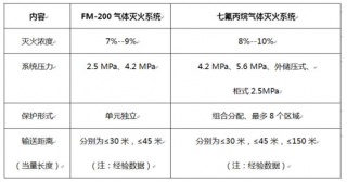 七氟丙烷灭火系统的关键问题! 七氟丙烷灭火系统的关键问题!