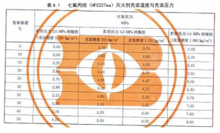 广东气体灭火系统厂家:七氟丙烷灭火系统充装密度是多少呢？