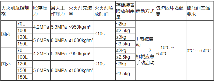 管网七氟丙烷灭火装置